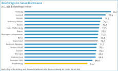 Beschäftigte im Gesundheitswesen 