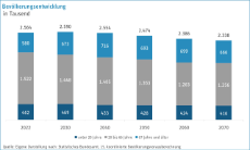 Bevölkerungsvorausberechnung