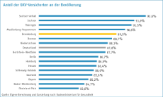 Anteil der GKV-Versicherten an der Bevölkerung Anteil der GKV-Versicherten an der Bevölkerung