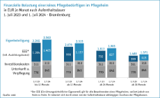 Finanzielle Belastung Pflege