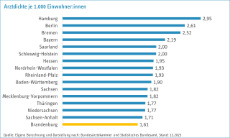 Arztdichte im Ländervergleich
