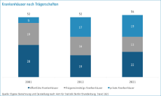 Krankenhäuser nach Trägerschaften Krankenhäuser nach Trägerschaften