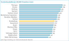 Bettendichte