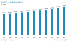 Entwicklung LBFW