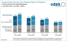Finanzielle Belastung einer/eines Pflegebedürftigen im Pflegeheim