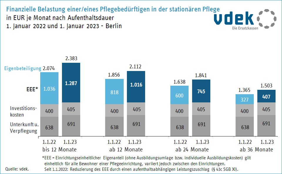Vergleich der finanziellen Belastung Pflegebedürftiger in Berlin Jan 2022 und Jan 2023