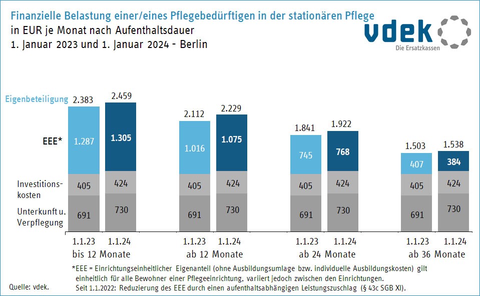 Berlin Vergleich finanzielle Belastung stationäre Pflege Berlin