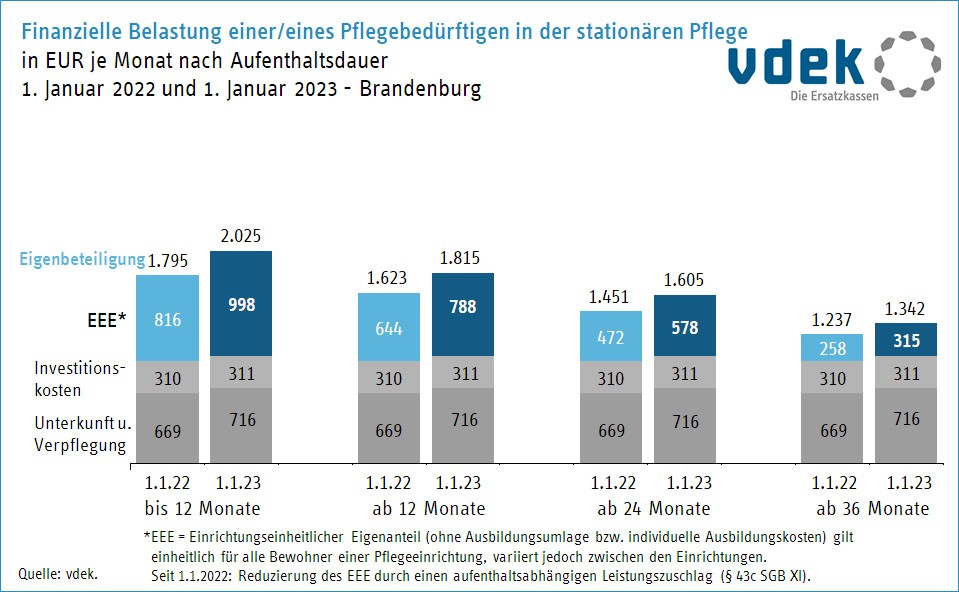Vergleich der finanziellen Belastung Pflegededürftiger in Brandenburg Jan 2022 und Jan 2023