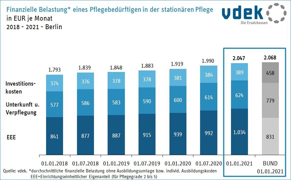 Steigerung Eigenanteile Berlin Pflege Steigerung Eigenanteile Berlin Pflege