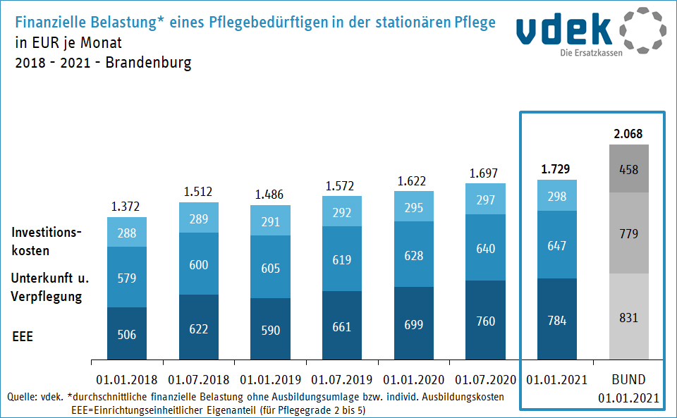 Steigerung Eigenanteil in der Pflege Brandenburg Steigerung Eigenanteil in der Pflege Brandenburg