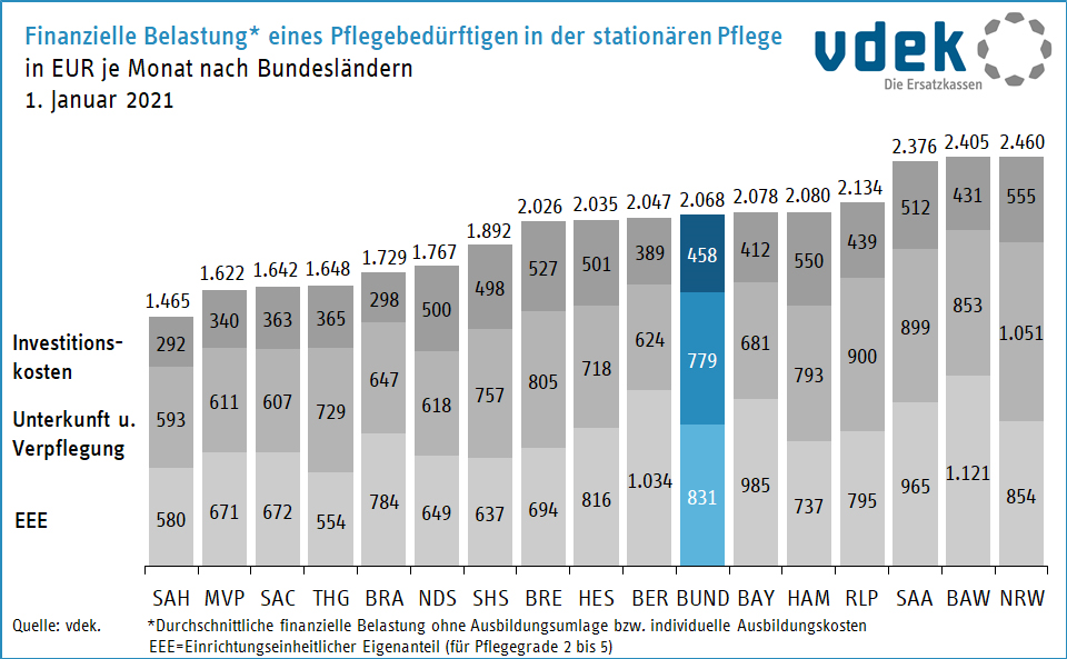Steigerung Pflege Bundesvergleich Steigerung Pflege Bundesvergleich
