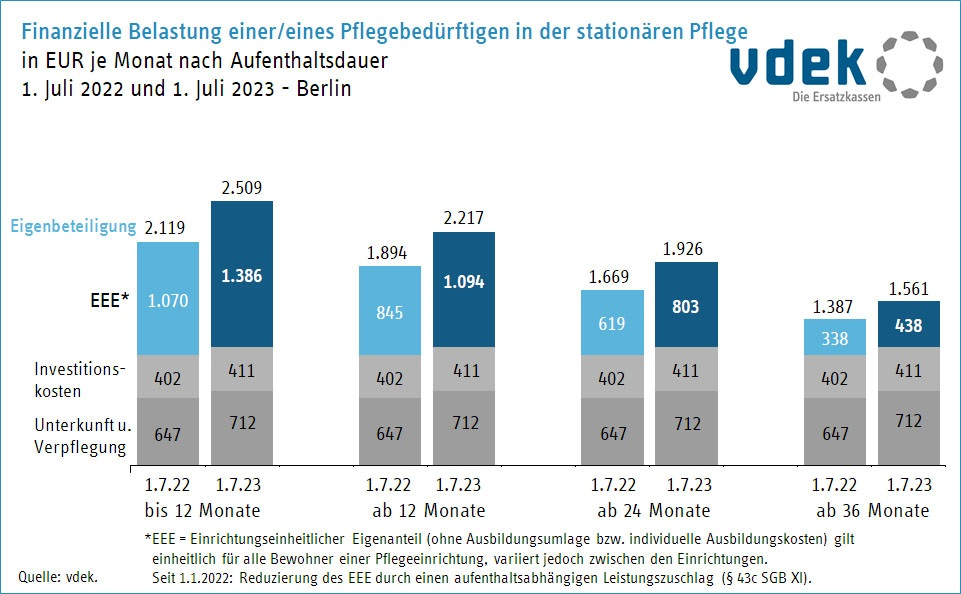 Eigenanteile von Pflegebedürftigen Juli 2022 bis Juli 2023 in der stationären Pflege in Berlin