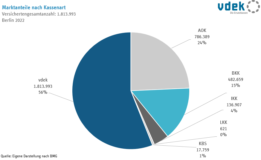 Marktanteile Ersatzkassen in Berlin