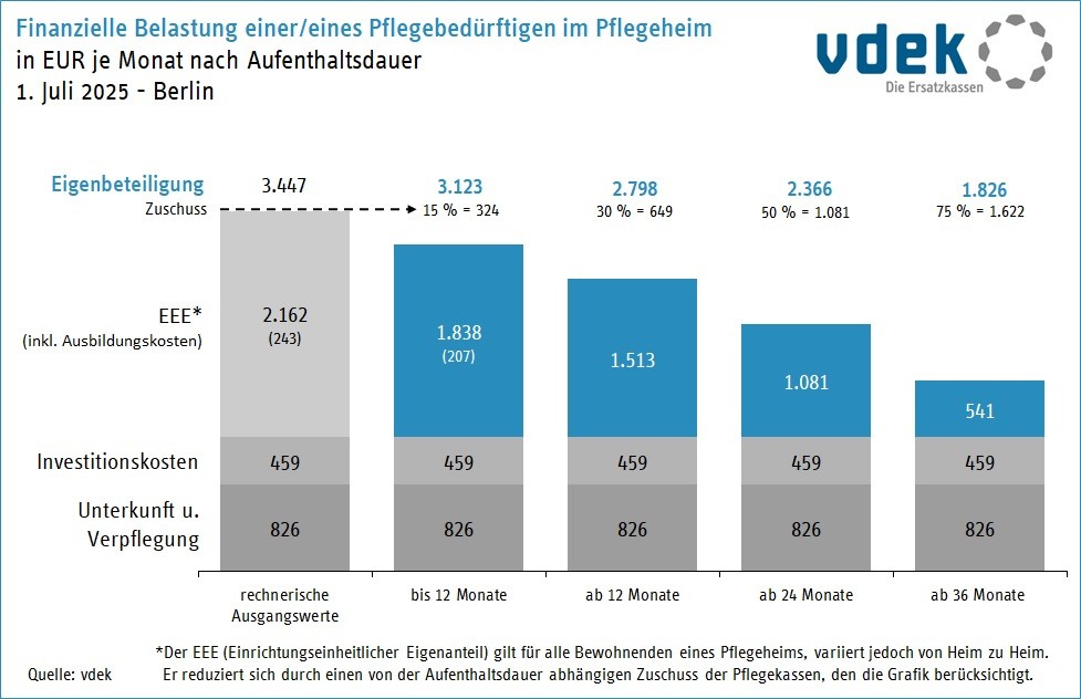 Finanzielle Belastung Pflegebedürftige im Pflegeheim Berlin