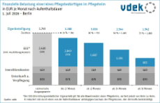 Finanzielle Belastungen von Pflegebedürftigen in Pflegeheimen 1. Juli 2026 Berlin