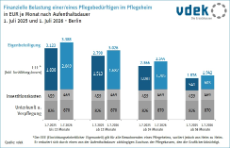 Finanzielle Belastung Pflegebedürftier 1. Juli 2025 und 1. Juli 2026 Belrin 
