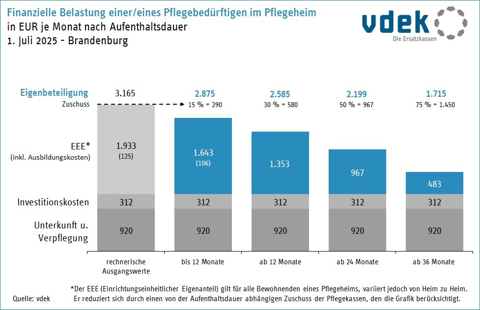 Finanzielle Belastung Pflegebedürftige im Pflegeheim Brandenburg
