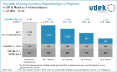 Finanzielle Belastung einer/eines Pflegebedürftigen im Pflegeheim