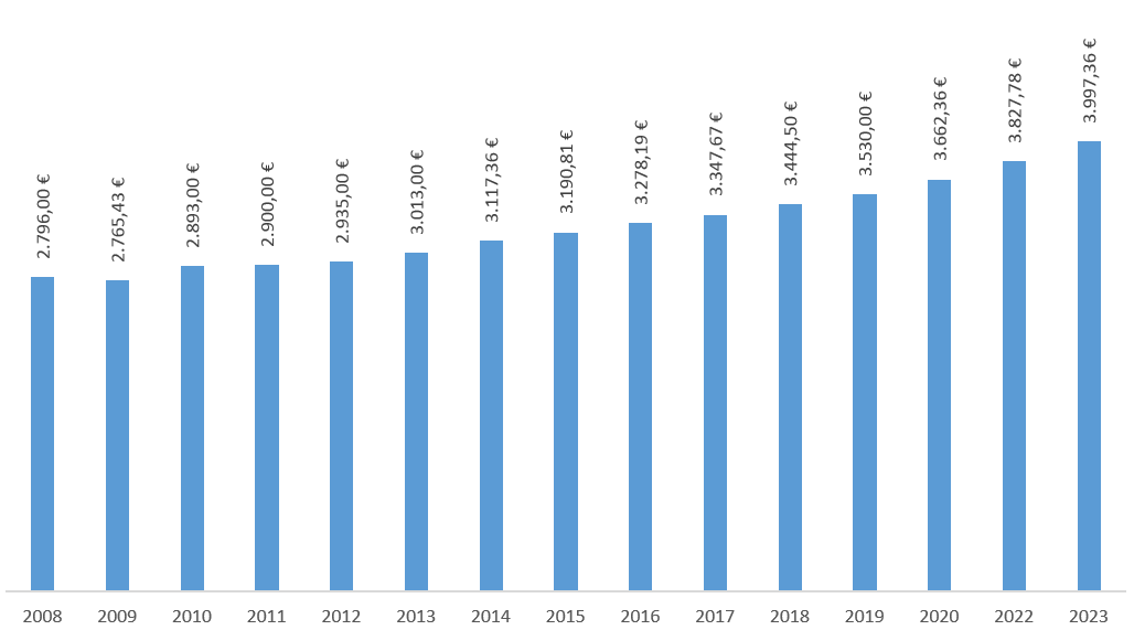 Vergleich LBFW für Brandenburg 2008 bis 2023