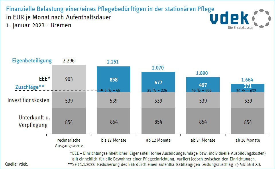 Säulendiagramm der finanziellen Belastung stationärer Pflegebedürftiger in Bremen Stand 01.01.2023