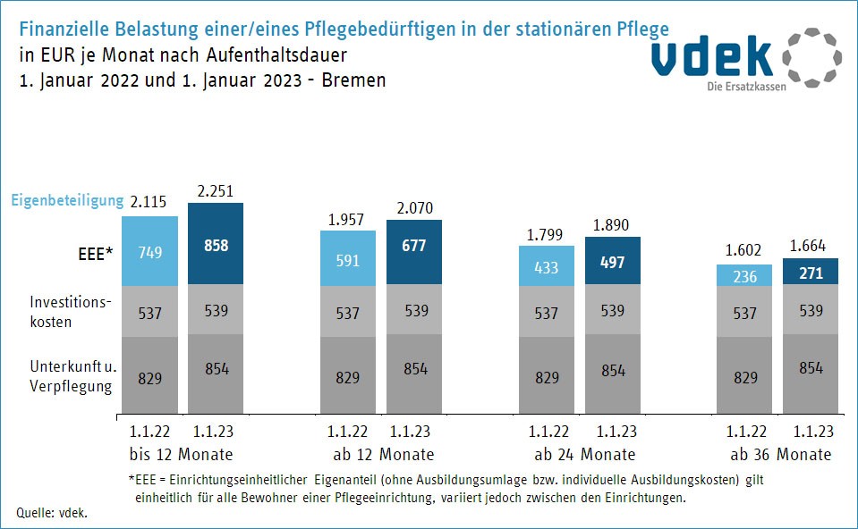 Säulendiagramm zum Anstieg der finanziellen Belastung Pflegebedürftiger in stationären Einrichtungen in Bremen 2022-2023