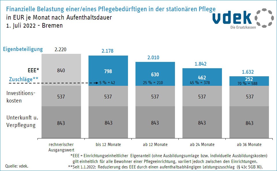Grafik zur finanziellen Belastung von Pflegebedürftigen 1. Juli 2022 Bremen
