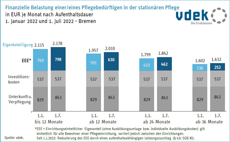 Grafik finanzieller Belastung von Pflegebedürftigen - Vergleich 2022 Bremen