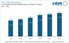 Grafik Ärztliche Behandlungen 2017-2022