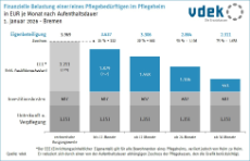Finanzielle Belastung Pflegebedürftigter in Bremer Pflegeheimen nach Aufenthaltsdauer Januar 2026