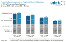 Finanzielle Belastung Pflegebedürftigter in Bremer Pflegeheimen nach Aufenthaltsdauer Vergleich Januar 2025-Januar 2026