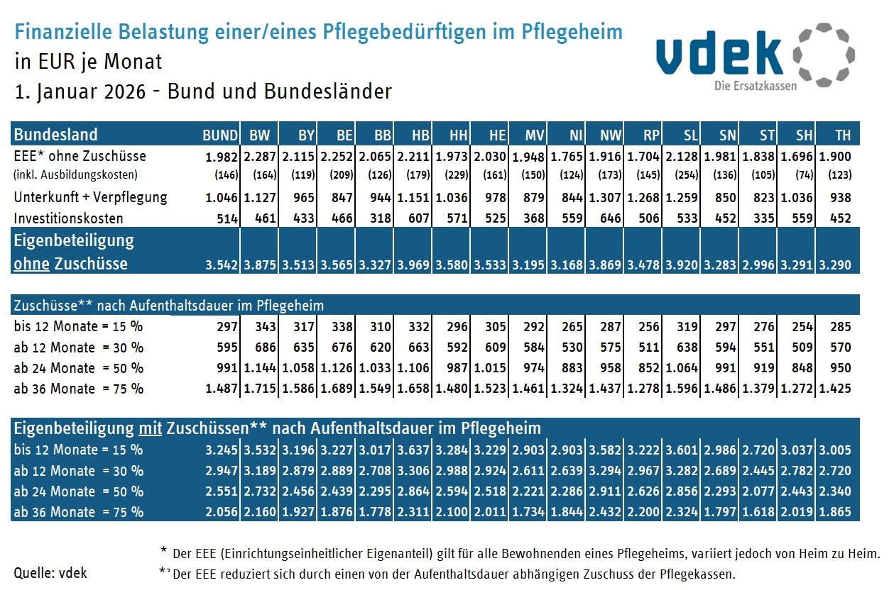 Finanzielle Belastung Pflegebedürftigter in Pflegeheimen Bundesländer im Vergleich Januar 2026