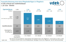 Säulendiagramm: Finanzielle Belastung von Pflegebedürftigen in Pflegeheimen im Land Bremen nach Aufenthaltsdauer, 1. Juli 2026