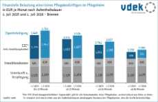 Säulendiagramm: Finanzielle Belastung von Pflegebedürftigen in Pflegeheimen im Land Bremen nach Aufenthaltsdauer, Vergleich 1. Juli 2025 - 1. Juli 2026