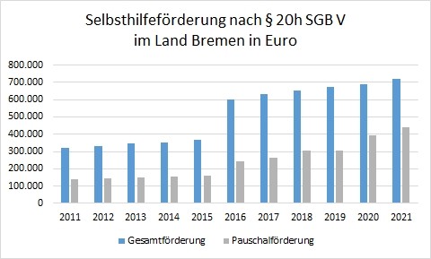 Säulendiagramm zur Selbsthilfeförderung der GKV im Land Bremen von 2011 bis 2021
