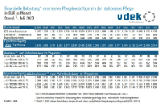 Finanzielle Belastung bei der stationären Pflege je nach Aufenthaltsdauer im Bundesvergleich