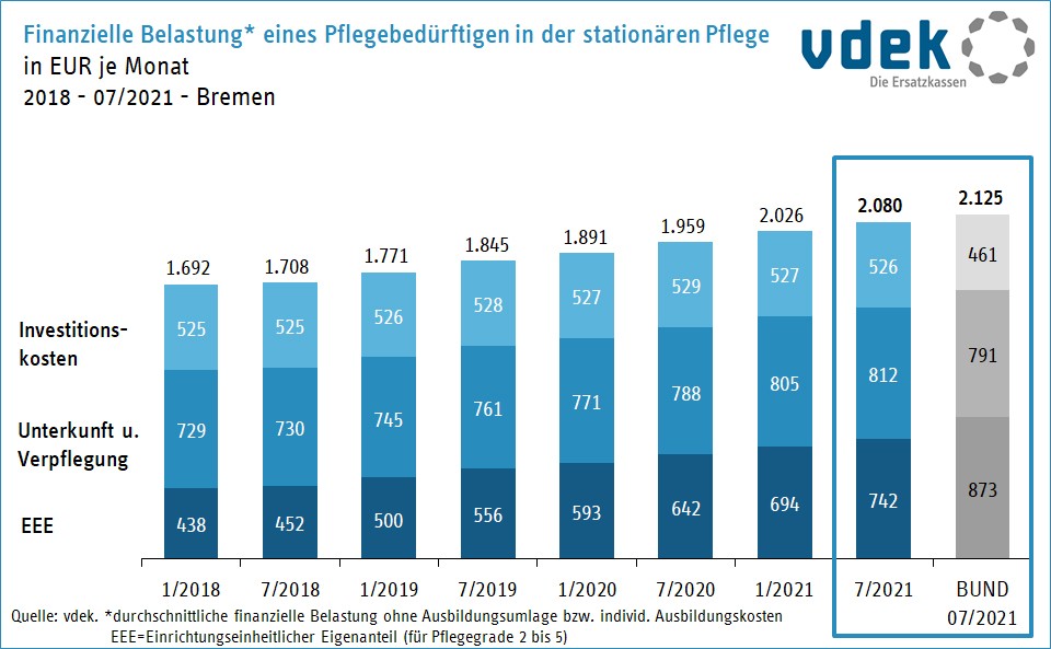 Grafik der finanziellen Belastung eines Pflegebedürftigen in stationärer Pflege in Bremen 2018-2021 Grafik der finanziellen Belastung eines Pflegebedürftigen in stationärer Pflege in Bremen 2018-2021