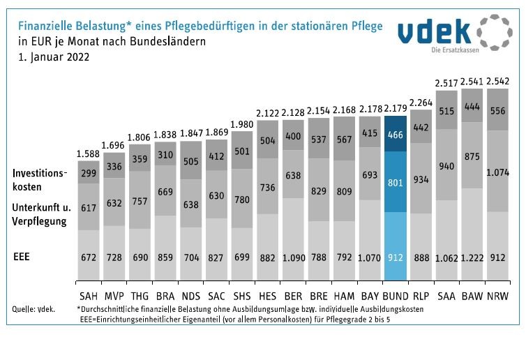Säulengraphik mit den monatlichen Zuzahlungen in der stationären Pflege nach Bundesländern und Anteilen Säulengraphik mit den monatlichen Zuzahlungen in der stationären Pflege nach Bundesländern und Anteilen