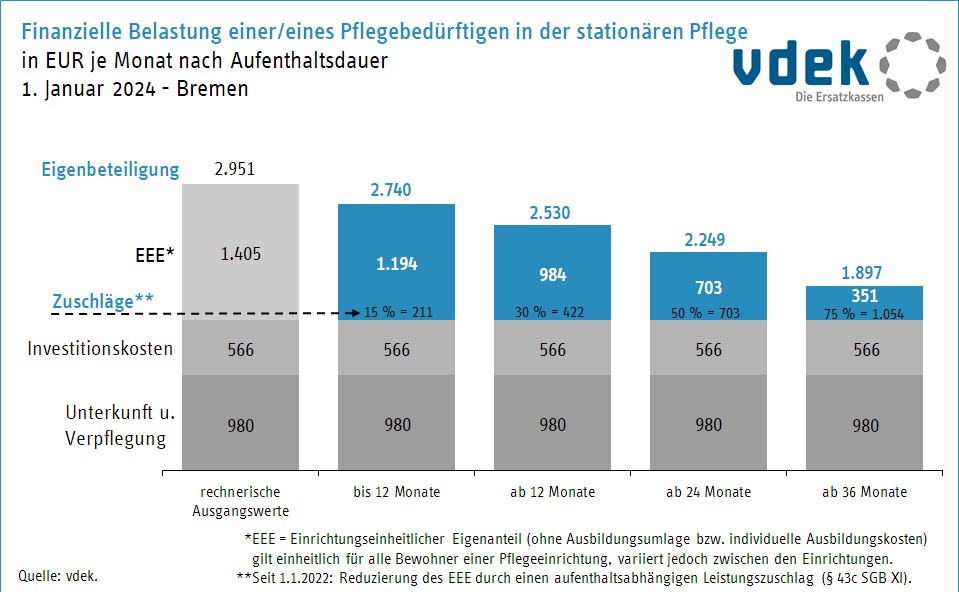 Finanzielle Belastung von Pflegebedürftigen in der stationären Pflege in Bremen 1. Januar 2024