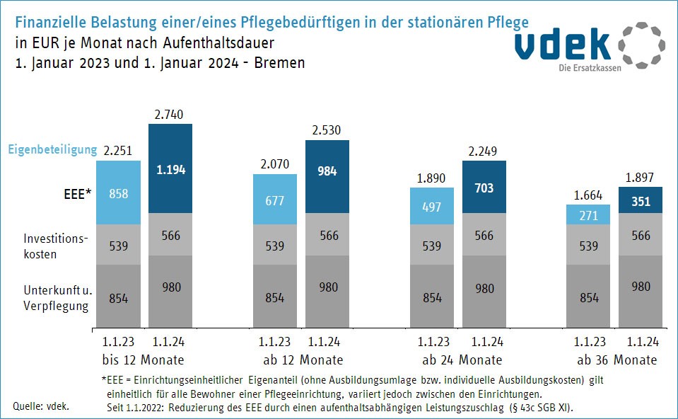 Vergleich finanzieller Belastung von Pflegebedürftigen in Bremen Januar 2023 - Januar 2024
