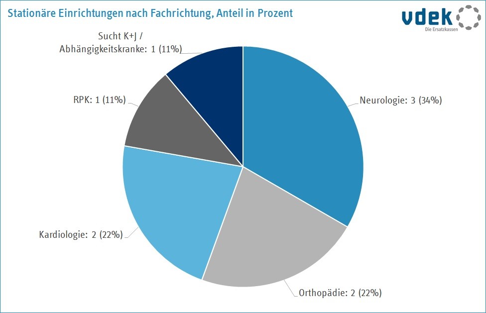 Grafik Stationäre Reha-Einrichtungen