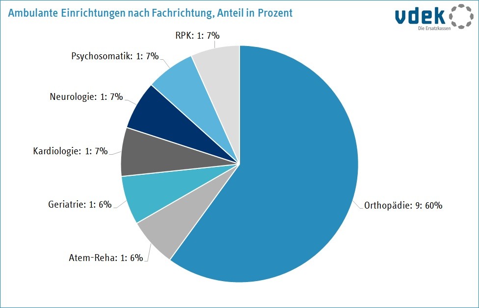 Grafik Ambulante Einrichtungen nach Fachrichtung Grafik Ambulante Einrichtungen nach Fachrichtung