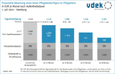 Die Grafik zeigt die finanzielle Belastung einer/eines Pflegebedürftigen in der stationären Pflege nach Aufenthaltsdauer in Euro je Monat, 2025/07, Hamburg