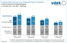 Die Grafik zeigt die finanzielle Belastung einer/eines Pflegebedürftigen in der stationären Pflege nach Aufenthaltsdauer in Euro je Monat und im Vergleich 2024/07 zu 2025/07, Hamburg