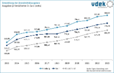 Liniendiagramm, Entwicklung der Arzneimittelausgaben 2013 bis 2023