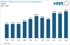 Säulengrafik zeigt Entwicklung Gebühren für Einsatz eines Rettungswagens in Euro 2016 - 2026 