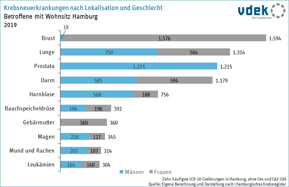 Krebsneuerkrankungen in Hamburg 2019
