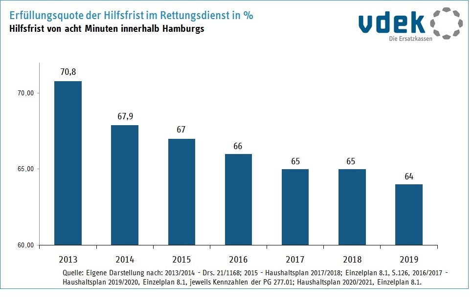 Die Grafik zeigt die Erfüllungsquote der Hilfsfrist im Rettungsdienst in Prozent. Die Grafik zeigt die Erfüllungsquote der Hilfsfrist im Rettungsdienst in Prozent.