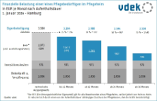 Säulengrafik zeigt die finanzielle Belastung eines Pflegebedürftigen im Pflegeheim in Euro je Monat nach Aufenthaltsdauer, 1. Januar 2026, Hamburg