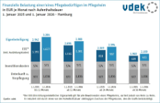 Säulengrafik zeigt die finanzielle Belastung eines Pflegebedürftigen in Euro je Monat nach Aufenthaltsdauer in Hamburg, 1. Januar 2025 und 1. Januar 2026