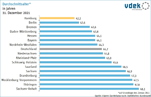 Die Grafik zeigt das durchschnittliche Alter der Bevölkerung in den Bundesländern im Jahr 2021